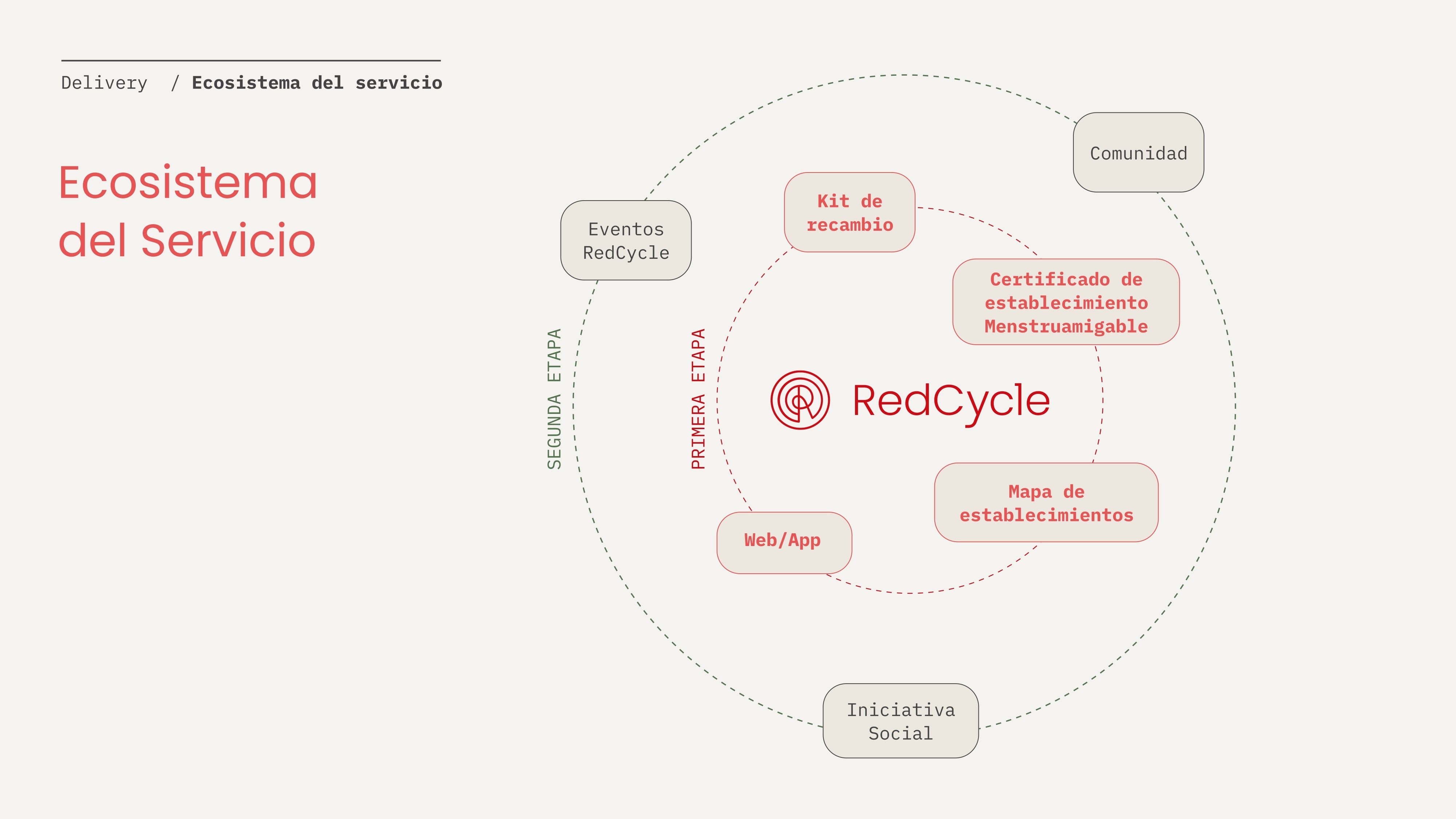 Red Cycle. Ecosistema de bienestar menstrual.